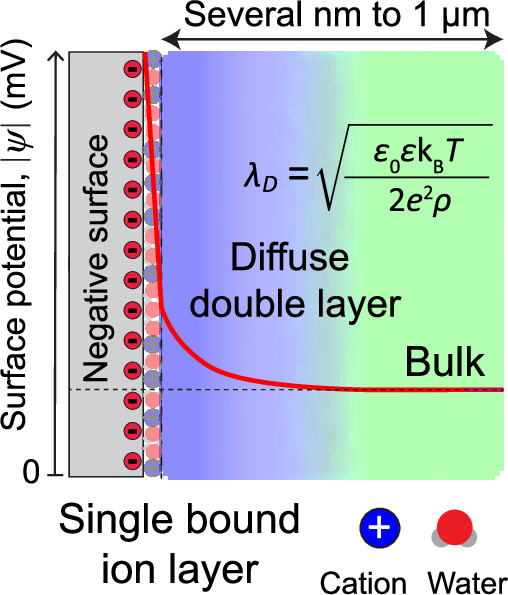 Zeta电位：表征颗粒表面电荷的关键指标与测量方法详解