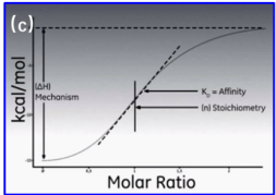 等温滴定量热法（ITC）：探究分子间相互作用