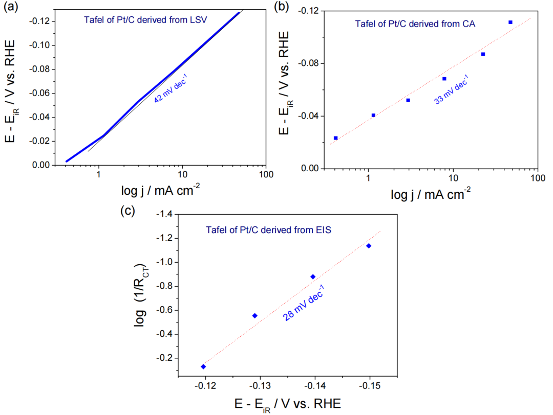Tafel曲线完全解读：原理、公式推导及其在电催化中的应用