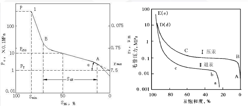 压汞法（MIP）：材料的孔隙度的表征方法