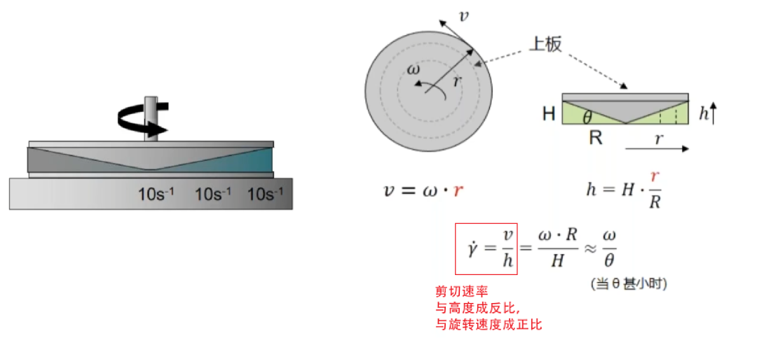 旋转流变仪：探究从低黏度流体到高强度固体的流动和变形特性