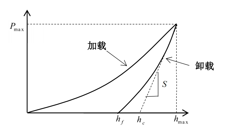 纳米压痕技术：材料微观力学性能的“解码器”