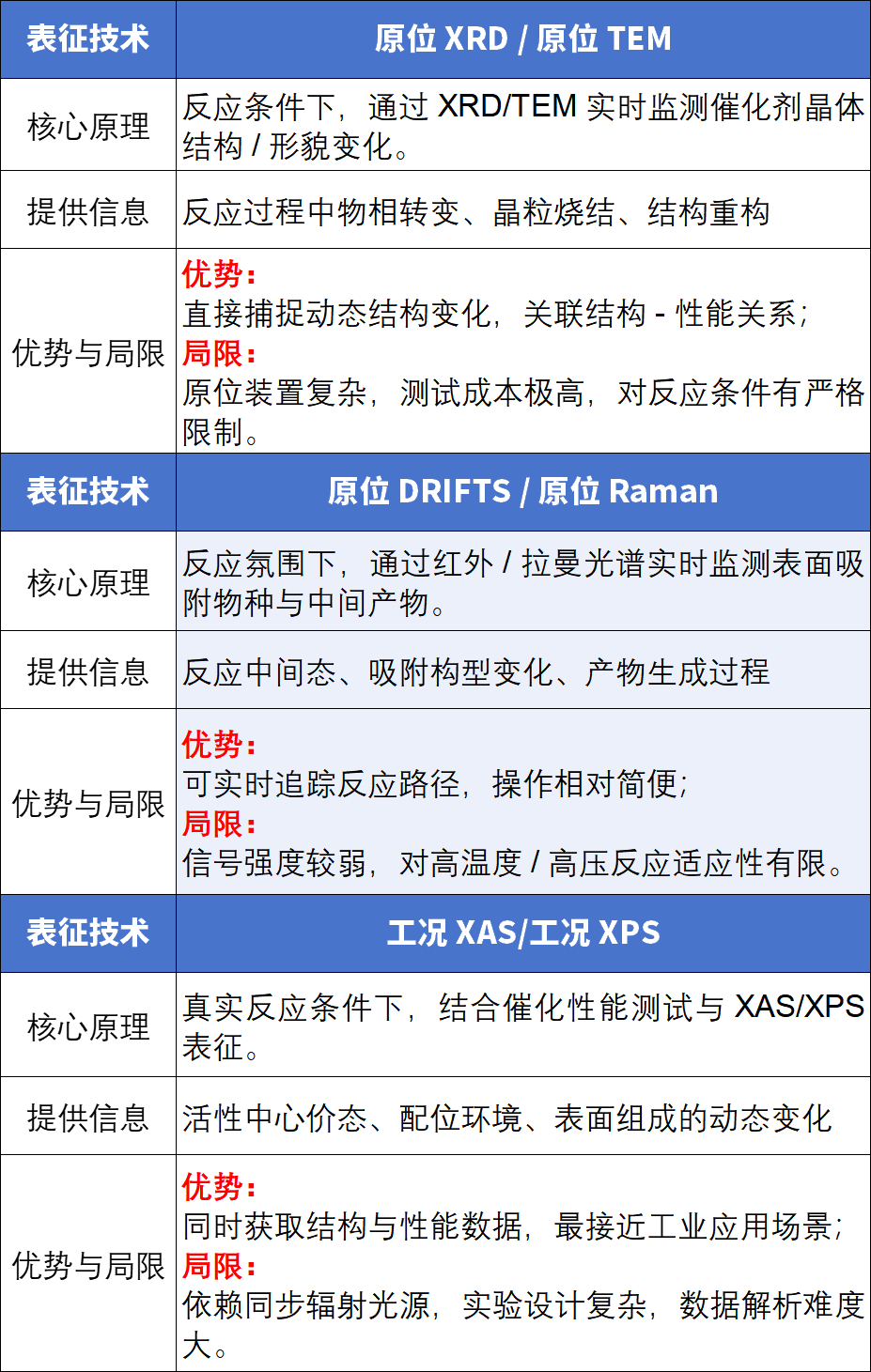 材料表征选型避坑指南：39 种 XRD/TEM/SEM/DFT 等技术优缺点全表