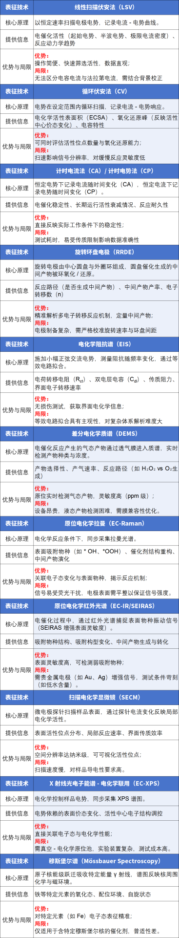 材料表征选型避坑指南：39 种 XRD/TEM/SEM/DFT 等技术优缺点全表