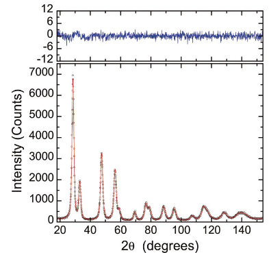 XRD峰型异常（偏移/宽化）怎么办？峰位移的晶格参数定量（左/右移）与宽化的W-H/Scherrer方法速查