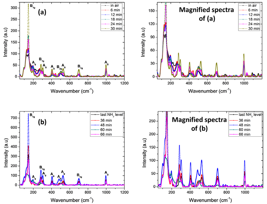 拉曼峰左移、右移、宽化的原因？