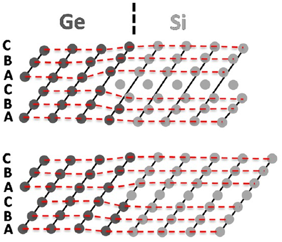 晶格畸变与应变在调控材料性能中的关键作用与表征