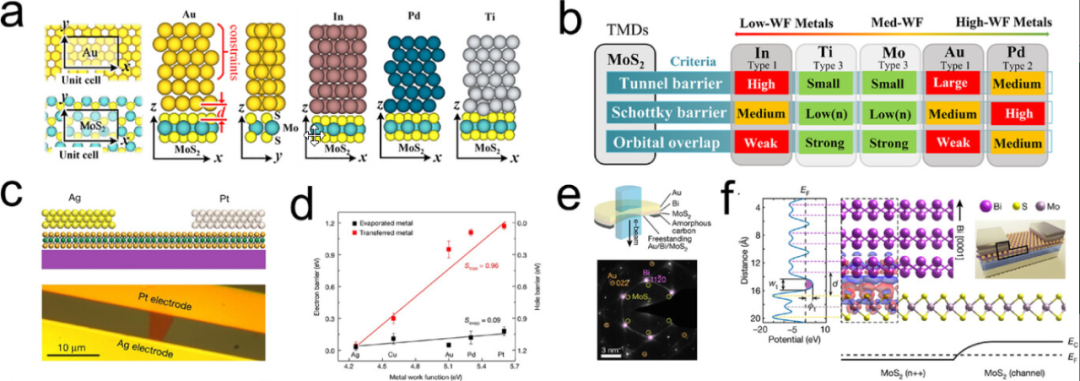 金属 - 半导体界面接触：欧姆接触与肖特基接触的本质区别