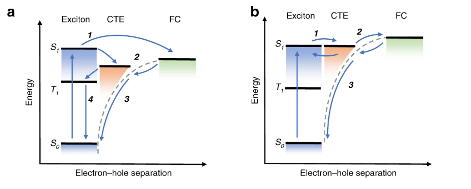 电荷转移全解析：定义、分类、机制与表征技术（含 DFT/XPS 等方法）