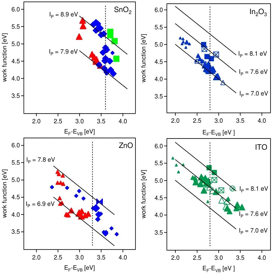 材料的费米能级与功函数的关系和区别？