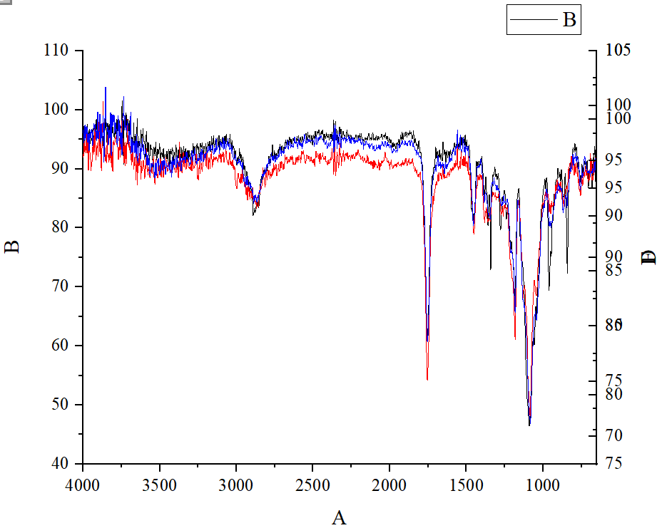 Origin 绘制红外光谱