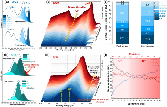 XPS峰位移分析指南：从工作原理到电荷转移与价态表征