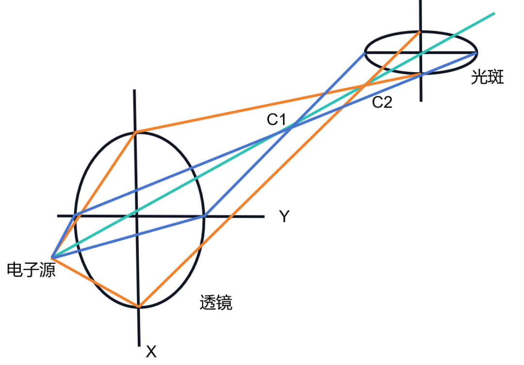 小课堂 | 常做的透射电镜你了解吗？(二）