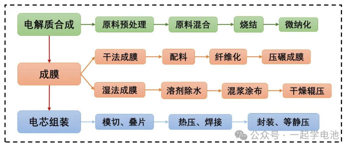 固态电池制备流程简述（硫化物氧化物聚合物基，附设备及问题）（附工艺设备）