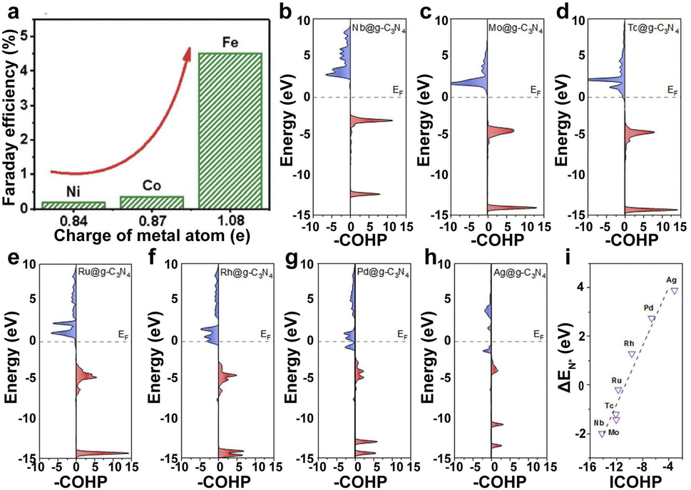 电子结构调控：定义、d带中心理论与应用