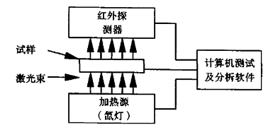大多数材料导热性能的测试：激光导热仪