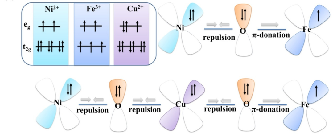 电子结构调控：定义、d带中心理论与应用