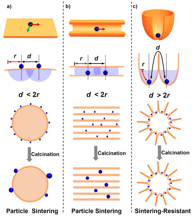 催化剂烧结：看这篇就够了！从微观机制到宏观抗衰的全面拆解
