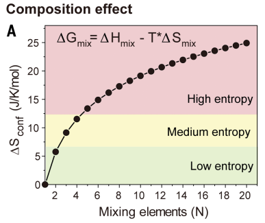 高熵材料（HEMs）核心特性量化与验证：高熵效应、迟缓扩散效应、鸡尾酒效应、晶格畸变效应