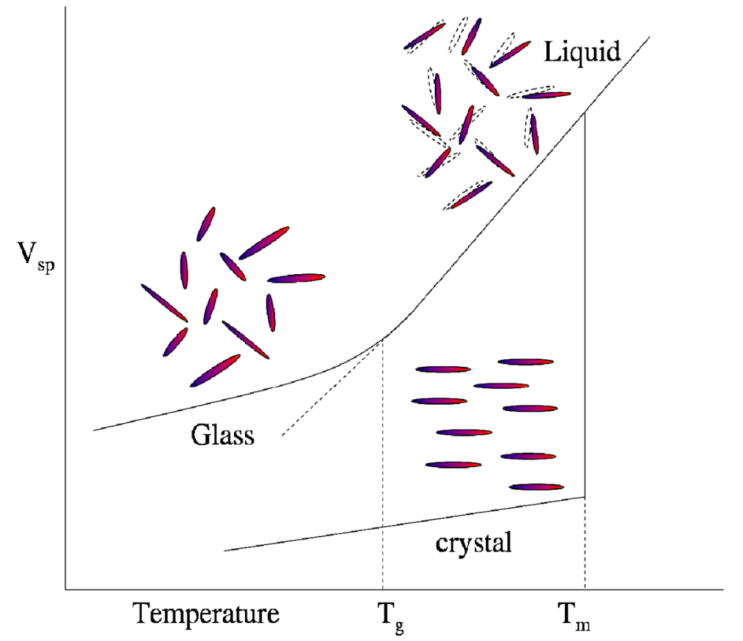 玻璃化转变温度（Tg）基础与应用：理论、影响因素及测量方法