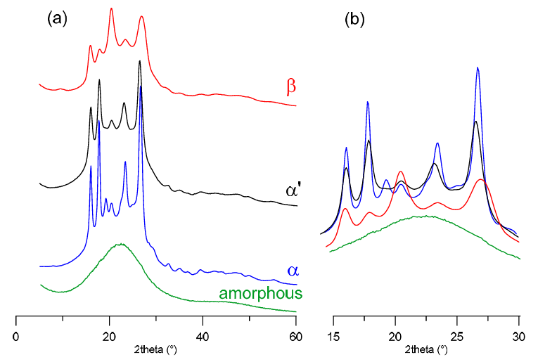 XRD结晶度降低的原因？