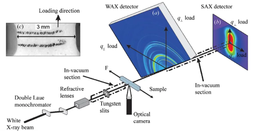 同步辐射原位 SAXS/XRD/XAFS 联用装置技术的应用