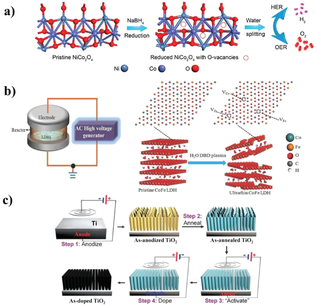 氧空位的综合研究：形成机制、表征技术、计算模拟与调控策略