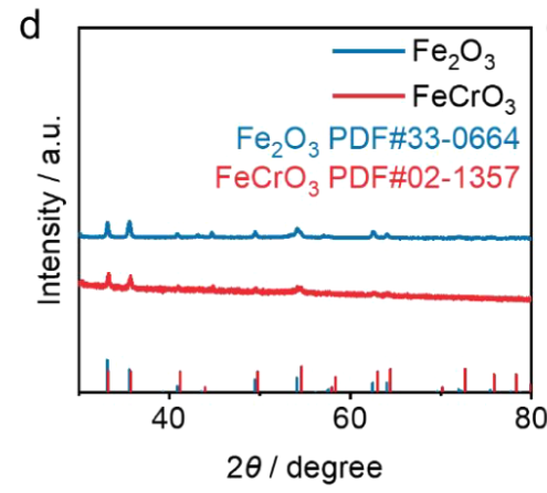 如何表征掺杂？多尺度表征技术（XPS/DFT/XAFS/TEM等）与电催化剂性能调控原则