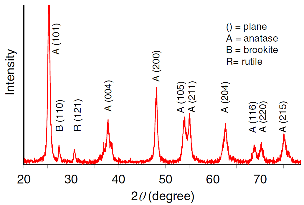 XRD图怎么看？核心原理、参数解析与多表征联动应用
