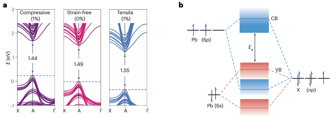 带隙为什么能变大变小？量子限域/合金化/应变等调控方法与UV-Vis/PL/UPS表征全指南