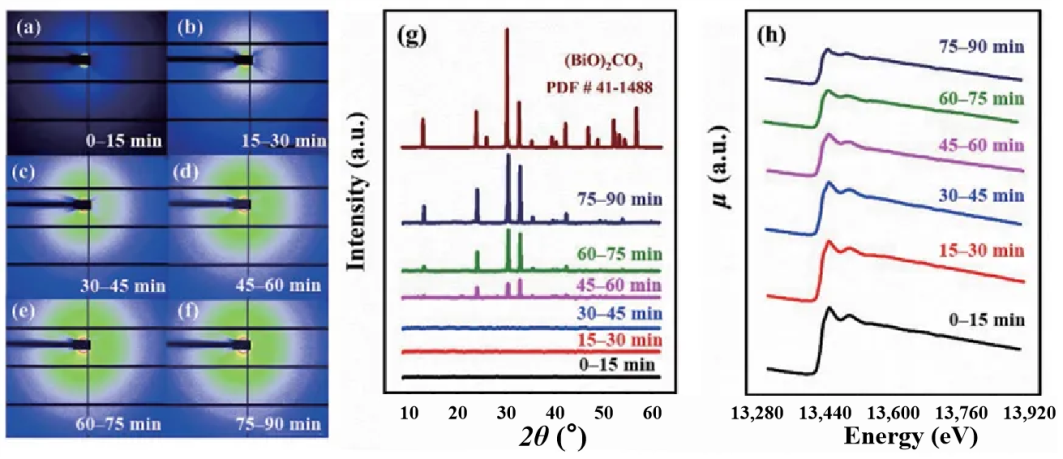 同步辐射原位 SAXS/XRD/XAFS 联用装置技术的应用