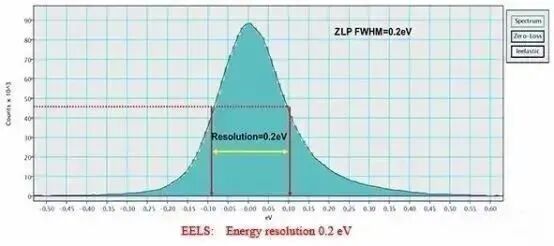 小课堂 | 常做的透射电镜你了解吗？(三）