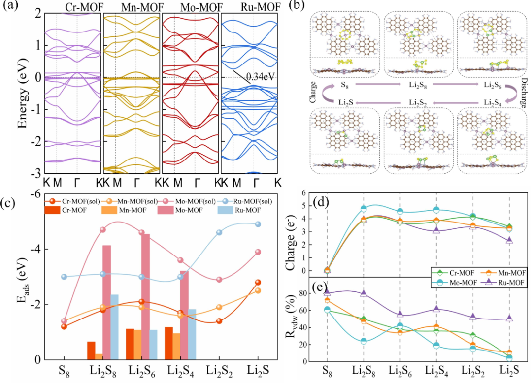 轨道杂化如何影响分子吸附？d-p杂化通过电子重排与成键效应调控吸附性能