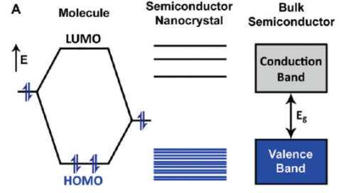 带隙为什么能变大变小？量子限域/合金化/应变等调控方法与UV-Vis/PL/UPS表征全指南