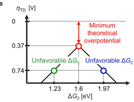 电催化四大核心理论：Sabatier原理、d带中心与性能优化