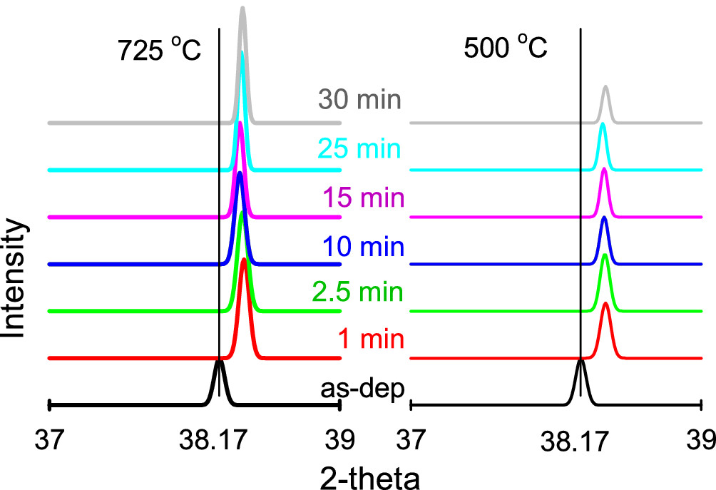 晶格畸变的 XRD 表征技术：识别方法与 Williamson-Hall/Rietveld 精修定量研究