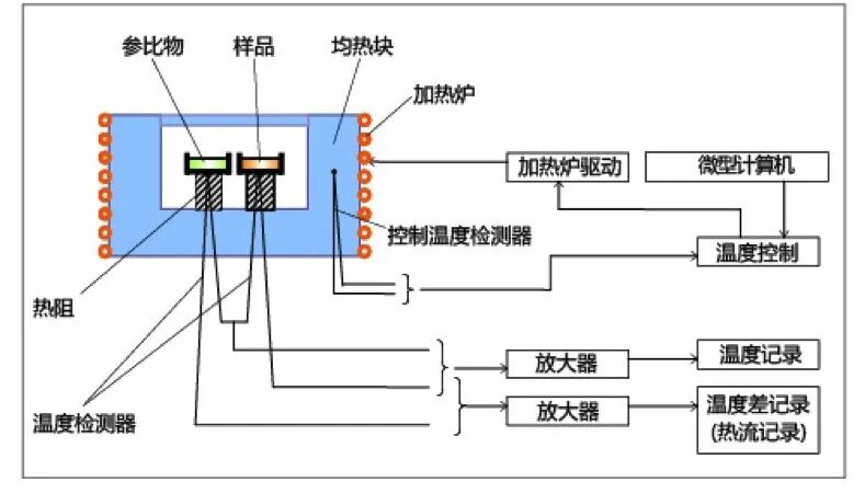 材料热性能分析方法之一：差示扫描量热法 DSC（上）