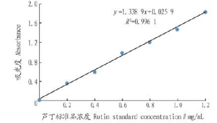 紫外可见分光光度计的基本内容及应用