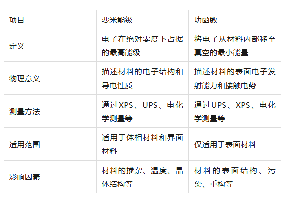 材料的费米能级与功函数的关系和区别？