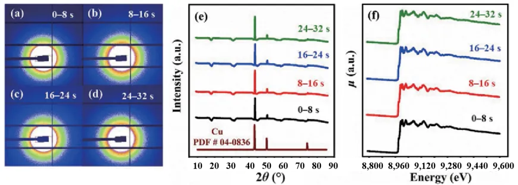 同步辐射原位 SAXS/XRD/XAFS 联用装置技术的应用