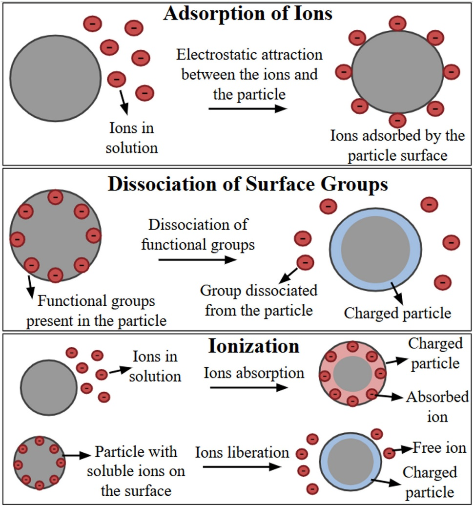 Zeta电位：表征颗粒表面电荷的关键指标与测量方法详解