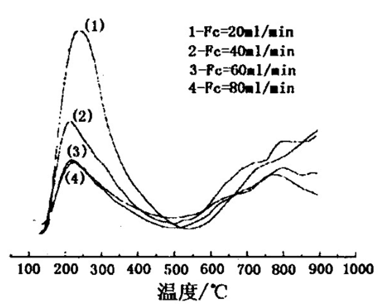 程序升温化学吸附分析仪 TPD/TPR/TPO