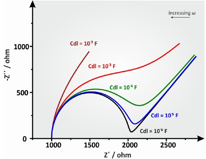 EIS 到底看什么？3 步拆解阻抗、电容、扩散的 Nyquist 与 Bode 密码
