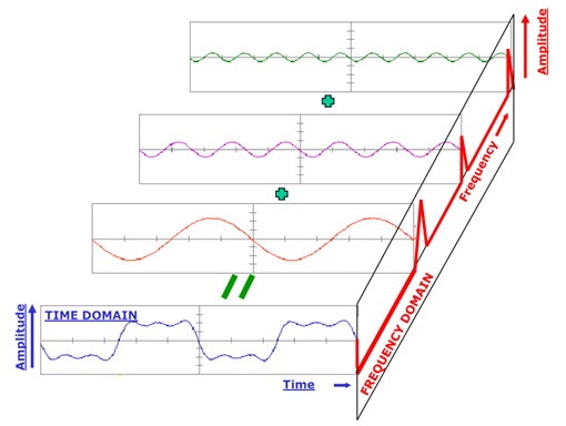 离散傅里叶变换（DFT）和快速傅里叶变换（FFT）