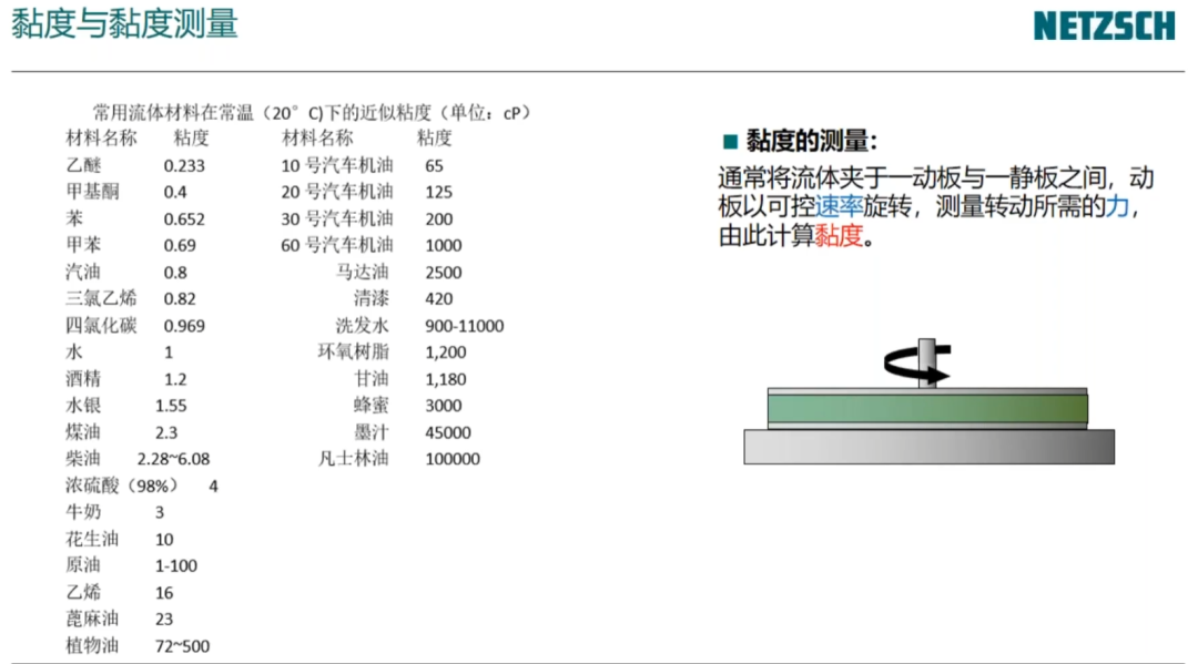 流变学基础：黏度与黏弹性测试