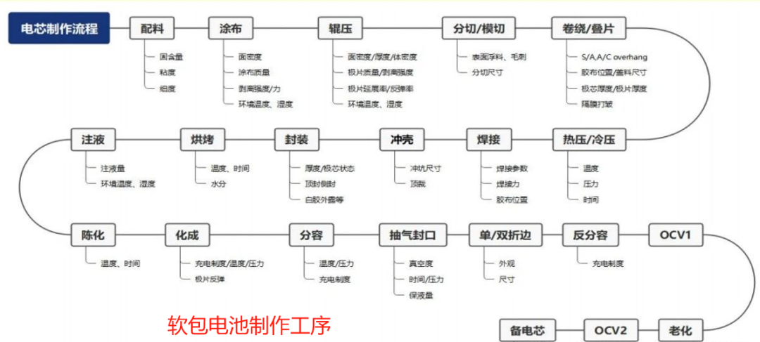 详解-软包电池组装工艺流程