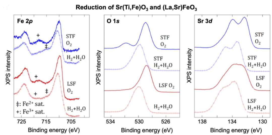 XPS间接表征氧空位的原理、方法与常见误区分析
