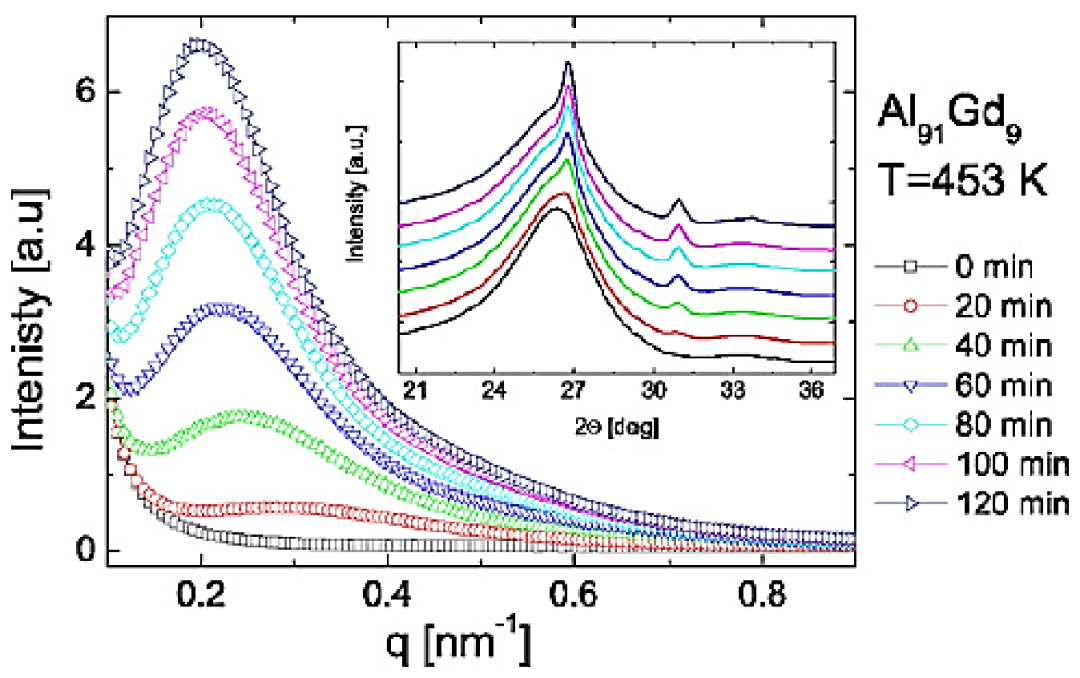小角 X 射线散射（SAXS）——研究材料亚微观结构