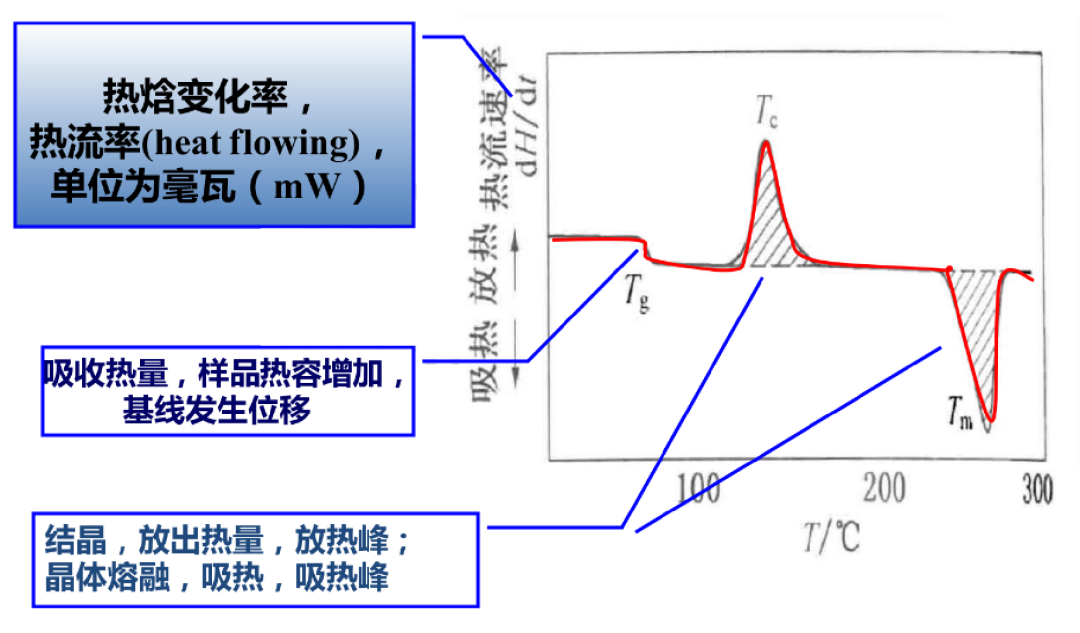 材料热性能分析方法之一：差示扫描量热法 DSC（上）