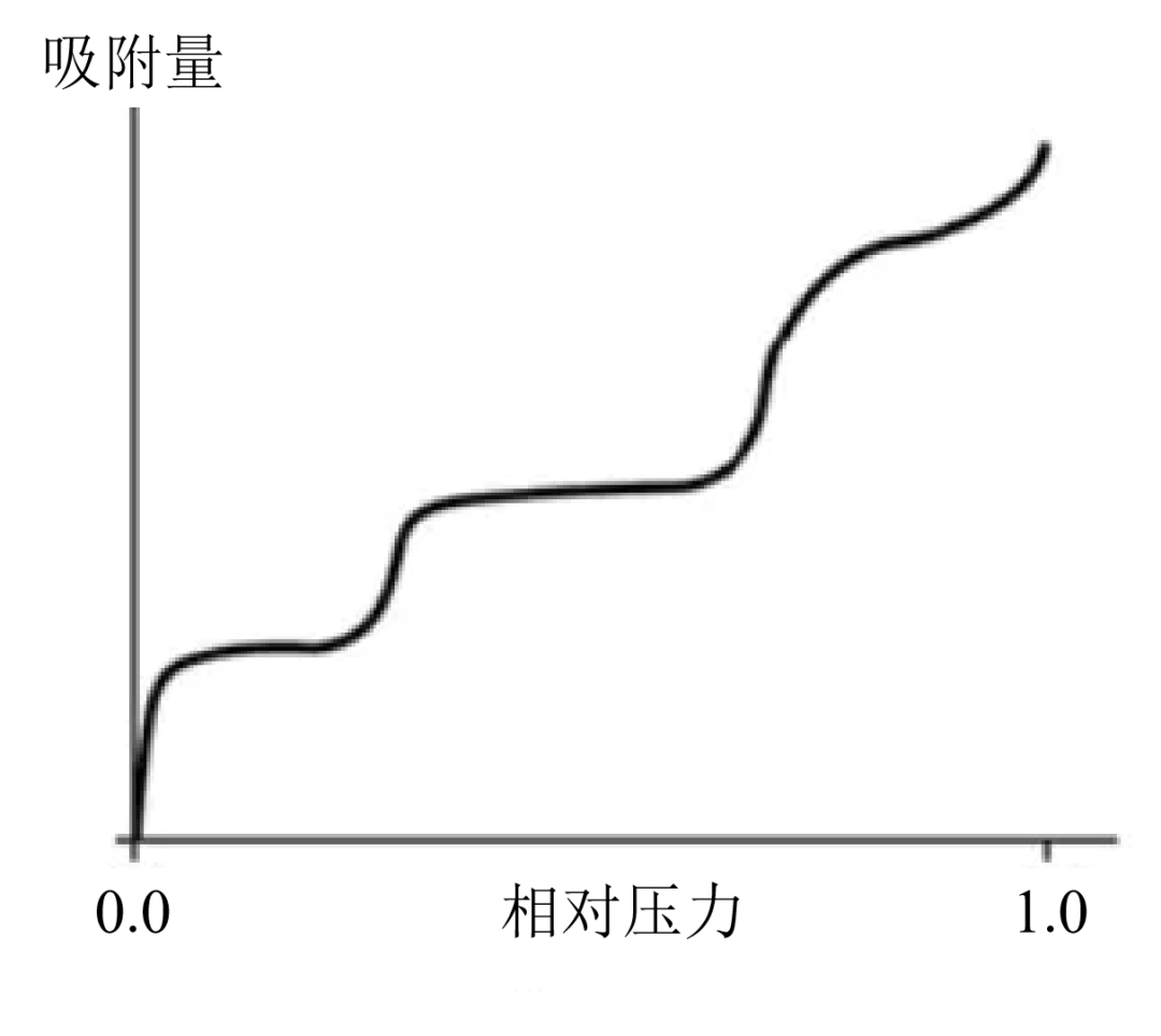 材料比表面积和孔径分析（BET）